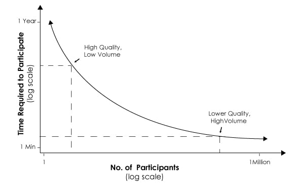 Quality versus quantity in online participation