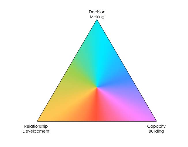 Community Engagement Triangle - What is community engagement