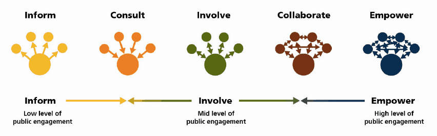 IAP2-symbols of public engagement