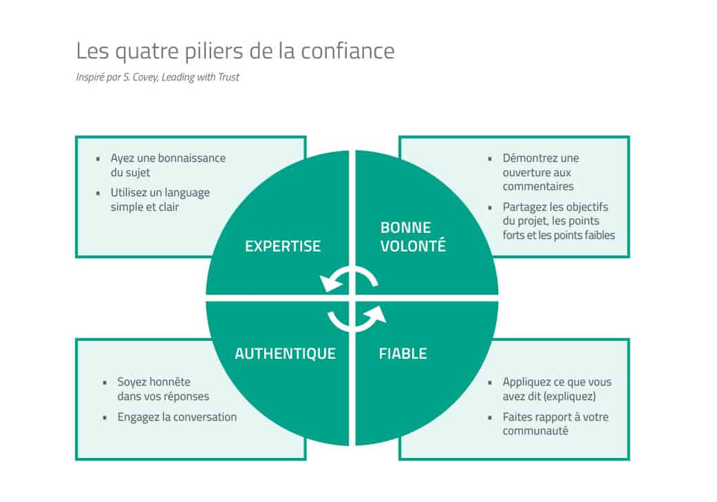 french four pillars of trust diagram