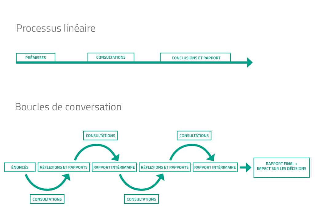 french conversation loops diagram