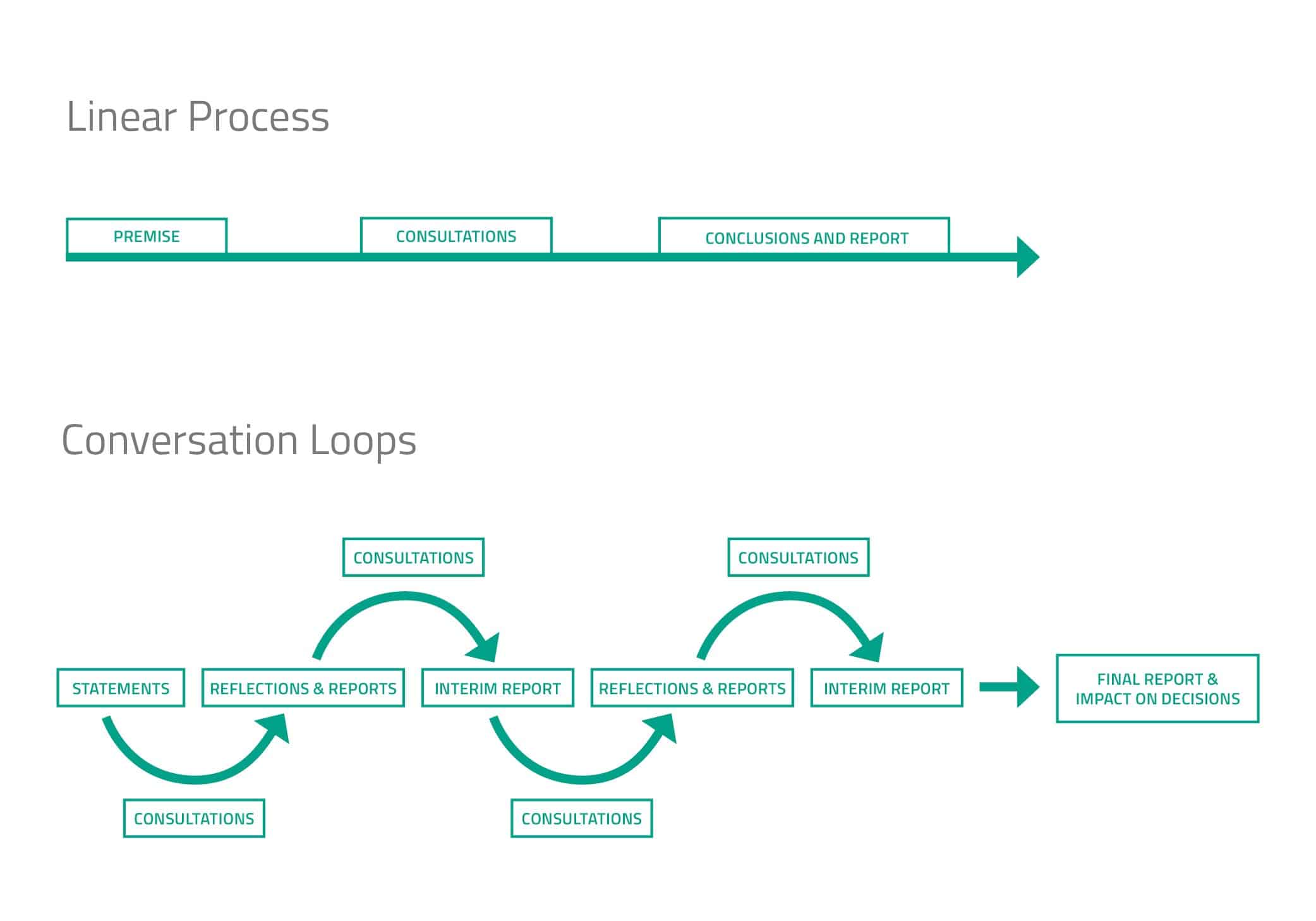 Linear Process Conversation Loops