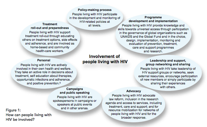 Figure 1: How can people living with HIV be involved? 