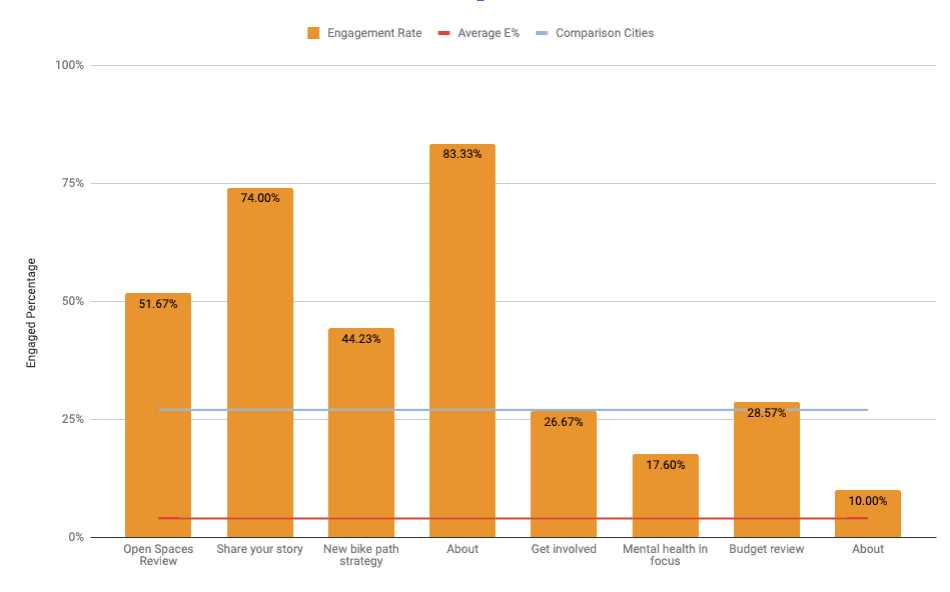 Engagement Rate of Top Projects