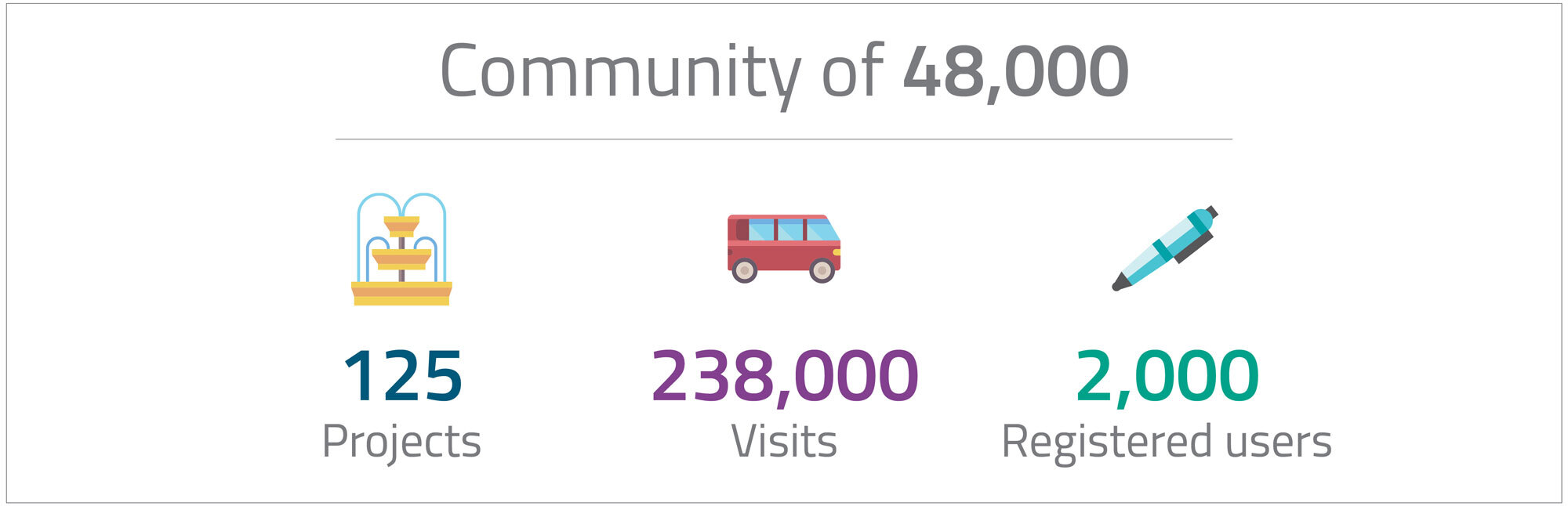 125 projects, 238000 visits, 2000 registered users