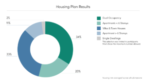 Housing Plan Results Chart